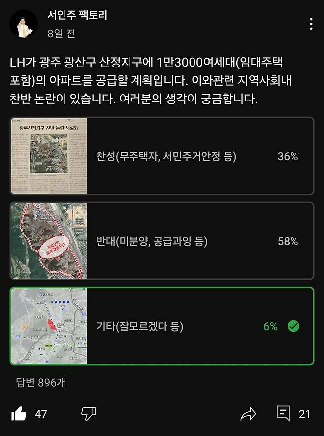 기자가 운영하는 유튜브채널 ‘서인주팩토리’에서 산정지구 개발 찬반 여부를 묻는 설문조사(896명 응답]에서 찬성과 반대가 팽팽히 맞섰다.