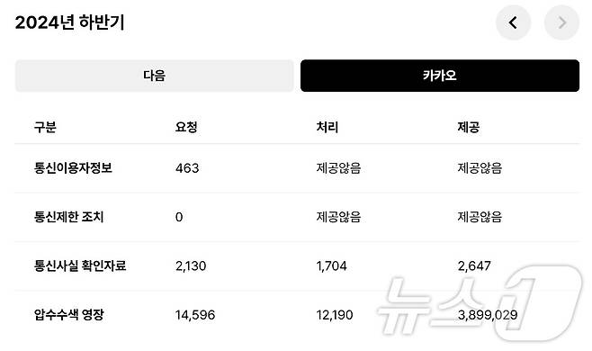 (카카오 프라이버시 홈페이지 내 투명성 보고서 갈무리)