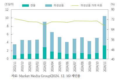 가상자산 거래 규모 추이. [자본시장연구원 자료]