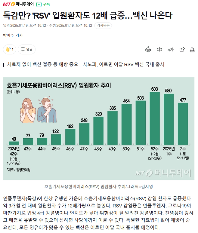 image.png 독감만? \'RSV\' 입원환자도 12배 급증…백신 나온다