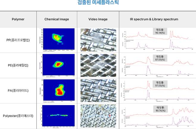 서울시 보건환경연구원 제공