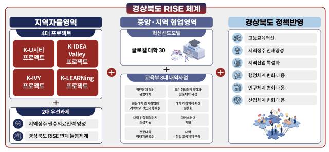 ▲ 경상북도 RISE 체계도. ⓒ 경북도