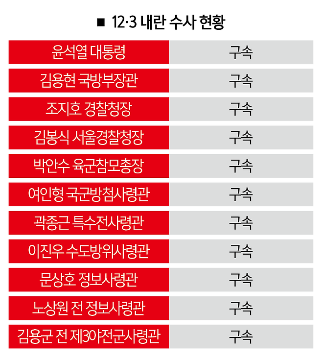 [자료 | 검찰특수본, 참고 | 직책은 12월 3일 기준]