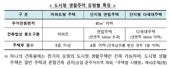 도시형 생활주택 유형별 특징/자료=국토교통부 제공