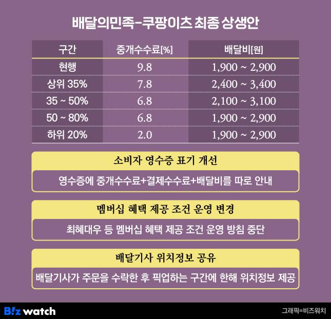 배달의민족-쿠팡이츠 최종 상생안/그래픽=비즈워치
