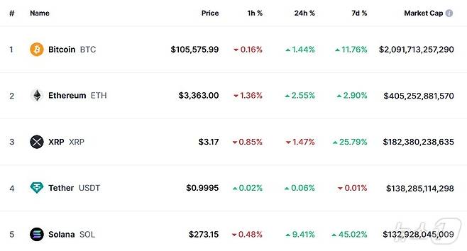 이 시각 현재 주요 암호화폐 시황 - 코인마켓캡 갈무리