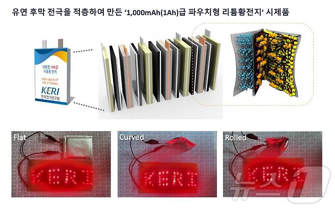 KERI가 유연 후막 전극을 적층해 만든 '1000mAh(1Ah)급 파우치형 리튬황전지' 시제품.(전기연 제공)
