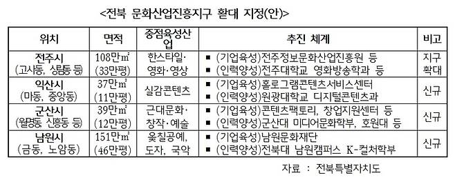 전북특별자치도 문화산업진흥지구 지정(안).