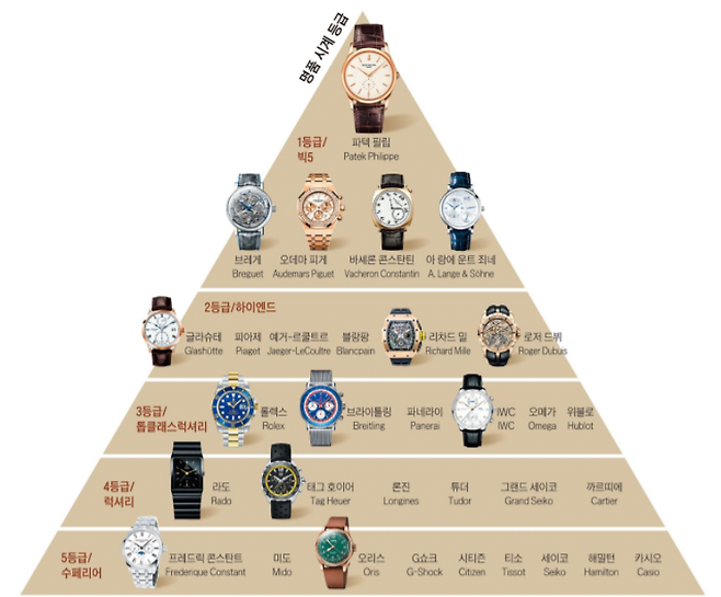 명품 시계 브랜드 계급도.jpg