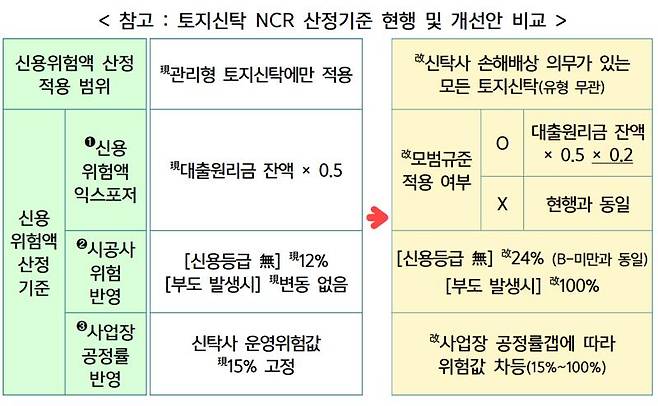토지신탁 NCR 산정기준 현행 및 개선안 비교. 금융위원회·금융감독원 제공
