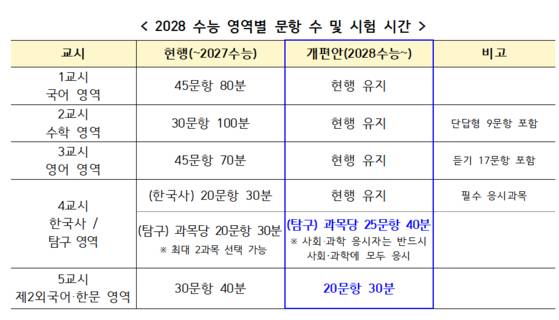 2028 수능 영역별 문항 수 및 시험 시간. 자료 교육부