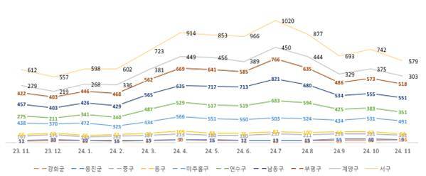 인천 군·구별 주택 매매거래량. 국토부 제공