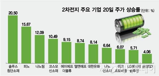 2차전지 주요 기업 20일 주가 상승률/그래픽=임종철