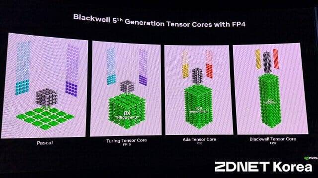 지포스 RTX 50 시리즈에 내장된 5세대 텐서 코어. FP4 연산을 지원한다. (사진=지디넷코리아)