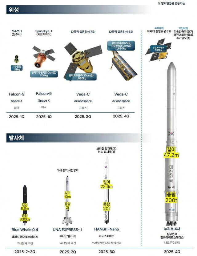올해 국내에서 우주궤도로 올라갈 위성 및 발사체 현황.(그래픽=우주항공청)