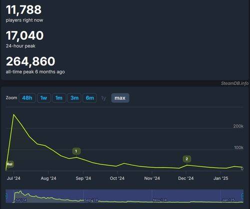 '퍼스트 디센던트' 출시 후 최대 동시 접속자 수 지표. /스팀DB 캡처