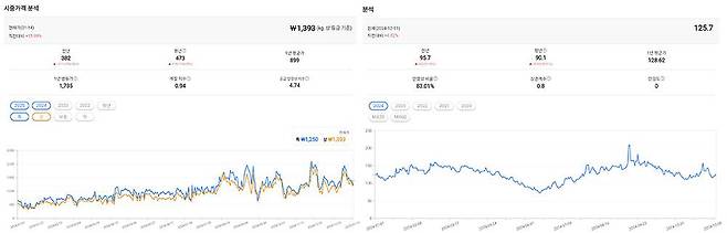 AI를 통해 가격을 예측하고, 400여 종의 농산물 데이터에 대한 가격 추세 정보도 집계 중이다 / 출처=에스앤이컴퍼니