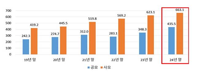 전체 펀드 시장 규모./사진=금융투자협회