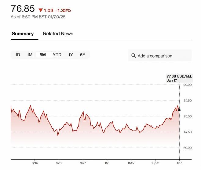 서부텍사스산 원유(WTI) 선물 가격 추이 /사진=블룸버그