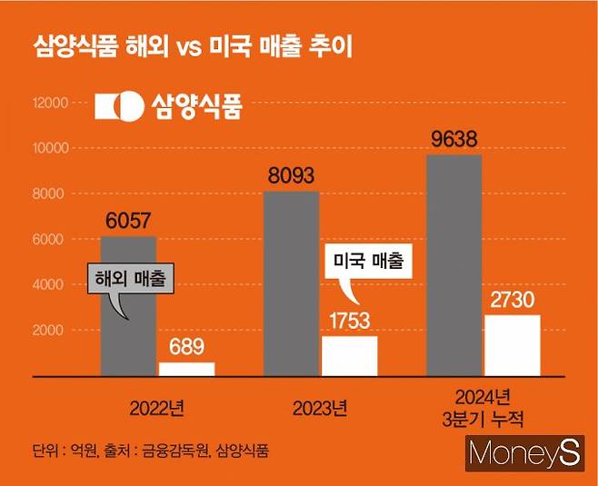 삼양식품 해외 매출과 미국 매출 추이. 미국 매출은 2022년 시장 진출 이래 점유율이 꾸준히 상승하고 있다. /그래픽=김은옥 기자