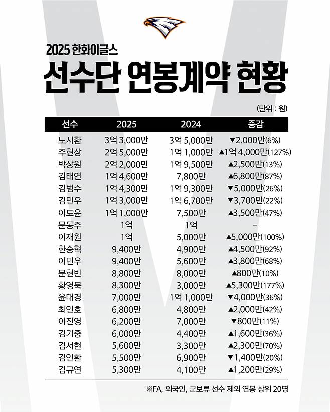2025년 한화 이글스 선수단 연봉 협상 현황.(FA, 외국인, 군보류 선수 제외 연봉 상위 20명) /그래픽=한화 이글스 제공