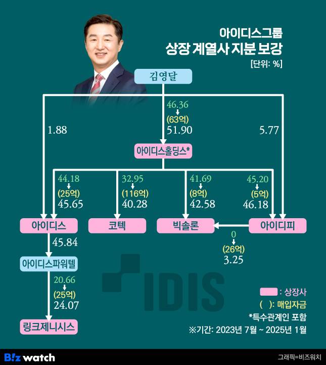 아이디스그룹 상장 계열사 지분 보강