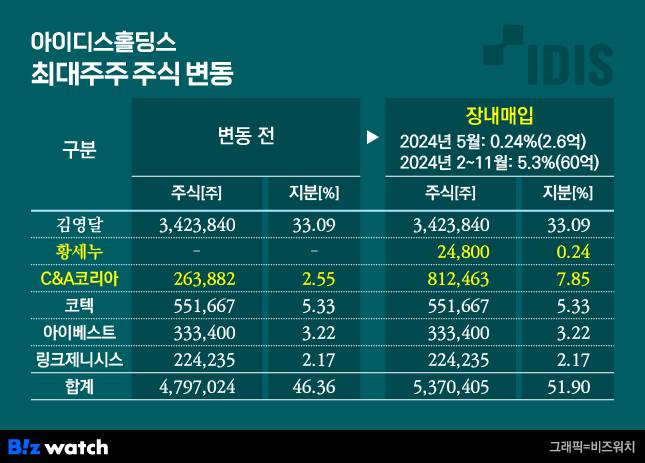 아이디스홀딩스 최대주주 주식 변동
