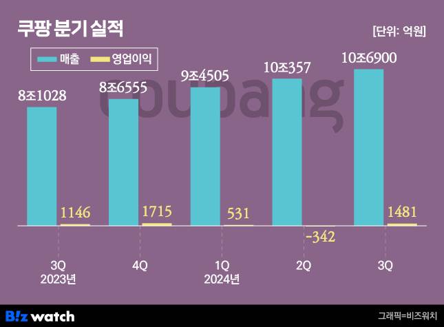 쿠팡 분기 실적/그래픽=비즈워치