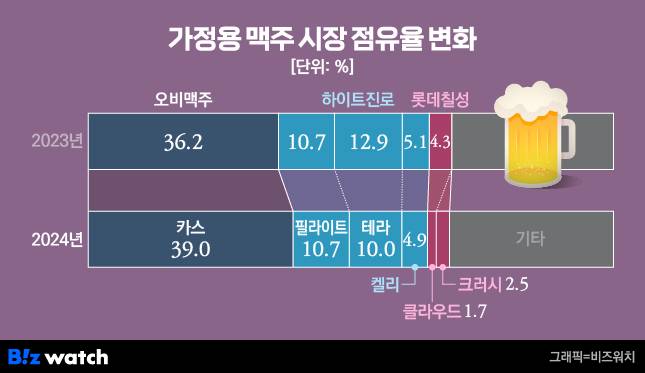 가정용 맥주 시장 점유율 변화/그래픽=비즈워치