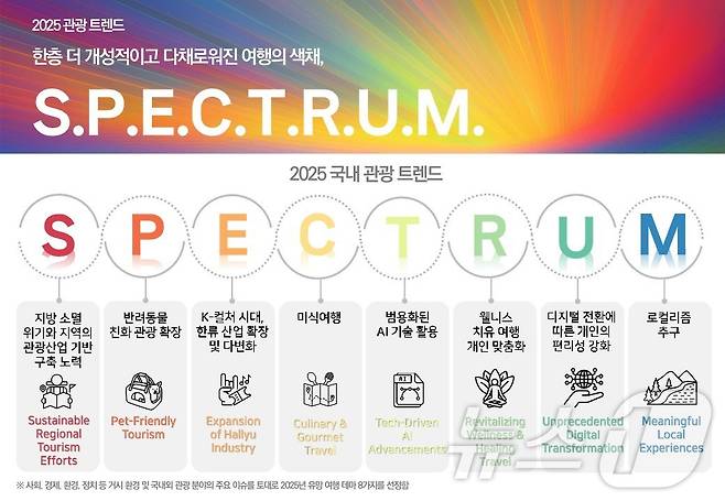 2025 관광트렌드 'S.P.E.C.T.R.U.M'(한국관광공사 제공)