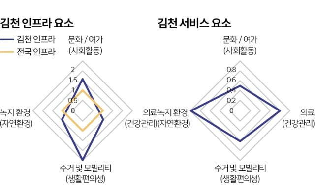 김천 인프라 서비스 요소