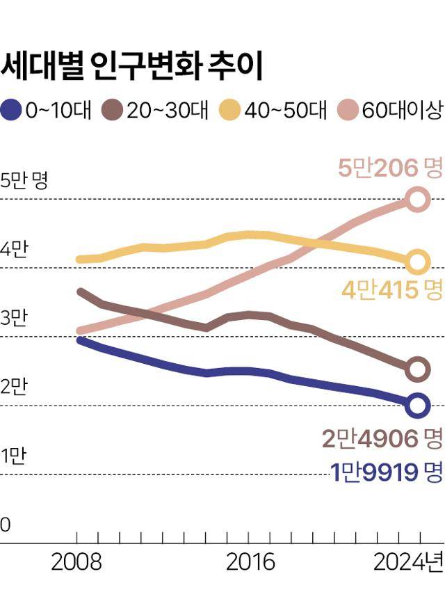 김천 세대별 인구변화 추이