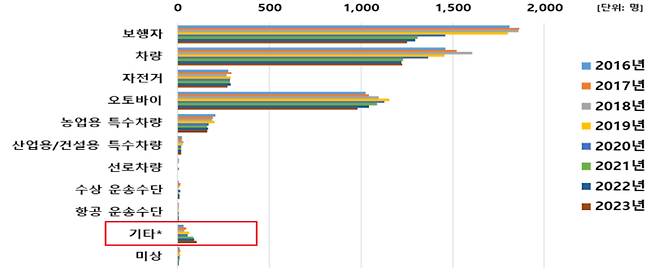 2016~2023년 운수사고 유형별 중증외상 발생 추이. 질병청 제공