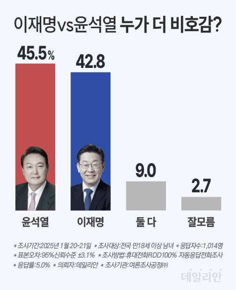 윤석열 대통령과 이재명 더불어민주당 대표 비호감 조사 ⓒ데일리안 박진희 그래픽디자너