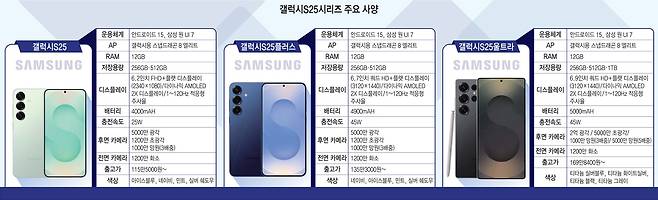 갤럭시S25시리즈 주요 사양