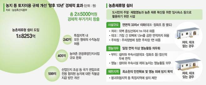 “시골에 나만의 공간 생긴다” 농촌체류형쉼터 시행