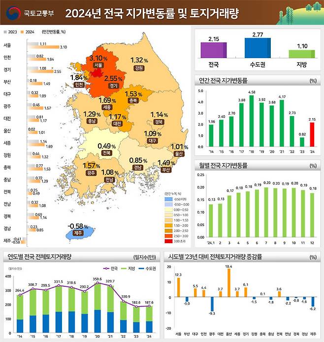 [서울=뉴시스] 국토교통부와 한국부동산원의 '2024년 연간 지가변동률 및 토지거래량'에 따르면 전국 지가는 2.15% 상승했다. 2025.01.23. (자료=국토부 제공) photo@newsis.com  *재판매 및 DB 금지