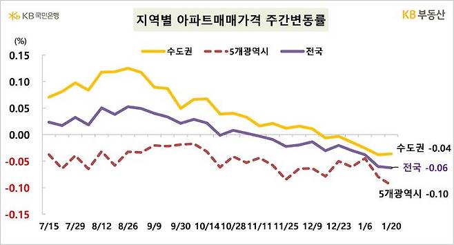 [서울=뉴시스] KB부동산의 주간 아파트 시장동향 자료에 따르면 지난 20일 기준 전국 아파트 매매가격은 0.06%, 수도권은 0.04% 하락했다. 2025.01.23. (자료=KB부동산 제공) photo@newsis.com  *재판매 및 DB 금지