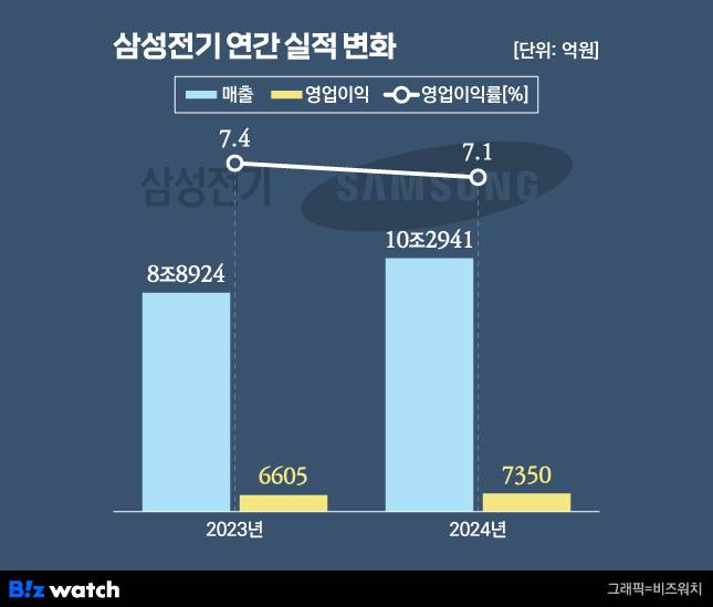 삼성전기 연간 실적 변화./그래픽=비즈워치