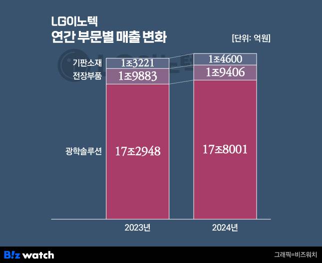 LG이노텍 연간 부문별 매출 변화./그래픽=비즈워치