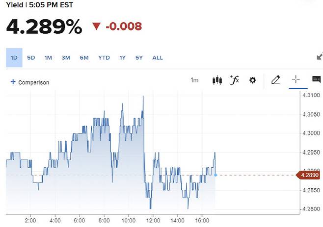 미 2년물 국채금리 추이 (그래픽=CNBC)