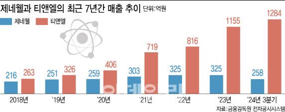 [그래픽=이데일리 이미나 기자]