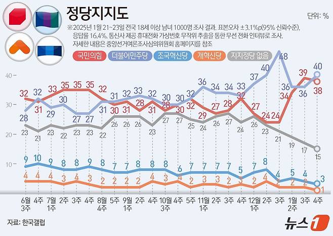 한국갤럽이 지난 21~23일 전국 만 18세 이상 남녀 1000명을 대상으로 진행한 정당 지지도 조사 결과, 국민의힘이 38%, 민주당은 40%로 집계됐다. ⓒ News1 김지영 디자이너