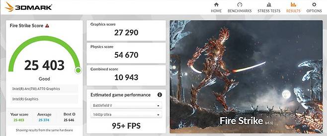 준수한 작업 성능에 비해 게이밍 성능은 전작보다 낮다. 테스트는 DX11 게이밍 성능을 확인하는 3D마크 파이어스트라이크 테스트 / 출처=IT동아