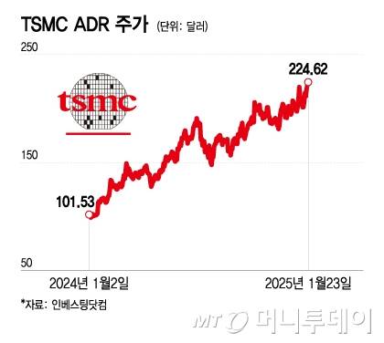 TSMC ADR 주가/그래픽=이지혜
