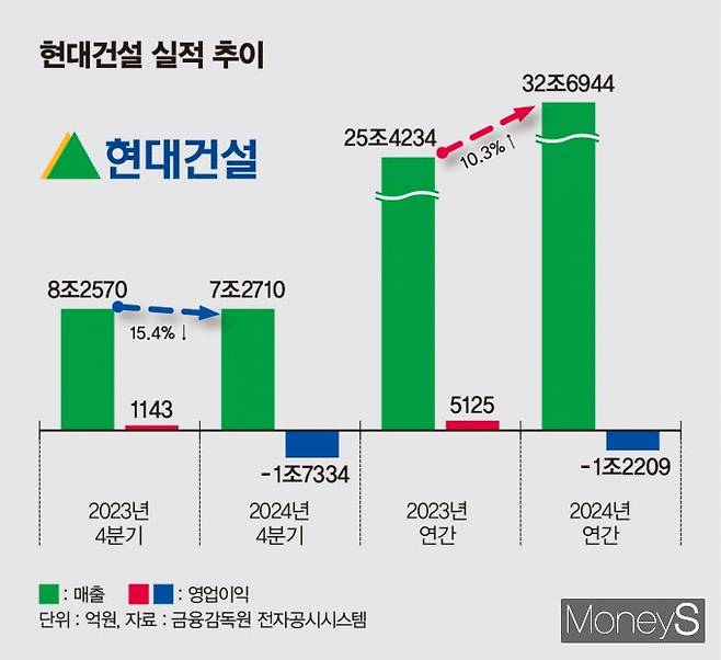 현대건설은 지난해 실적에 연결 자회사 현대엔지니어링의 해외사업 비용을 반영, 연간 영업손실이 1조2209억원으로 전년(영업이익 7854억원) 대비 적자 전환했다. 사진은 현대건설 실적 추이 /그래픽=김은옥 기자