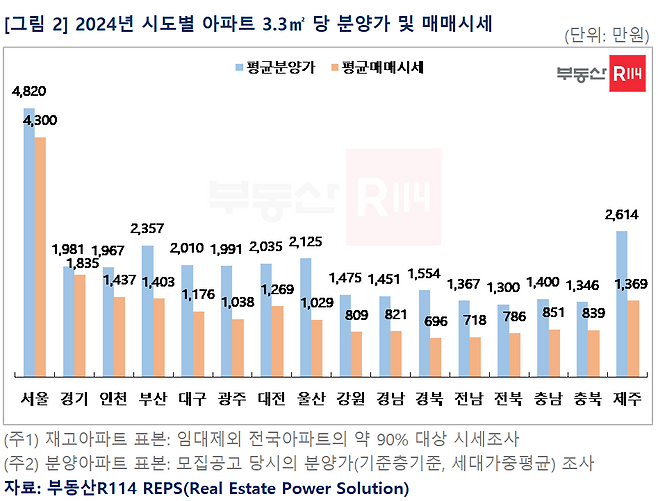 [부동산R114 제공]