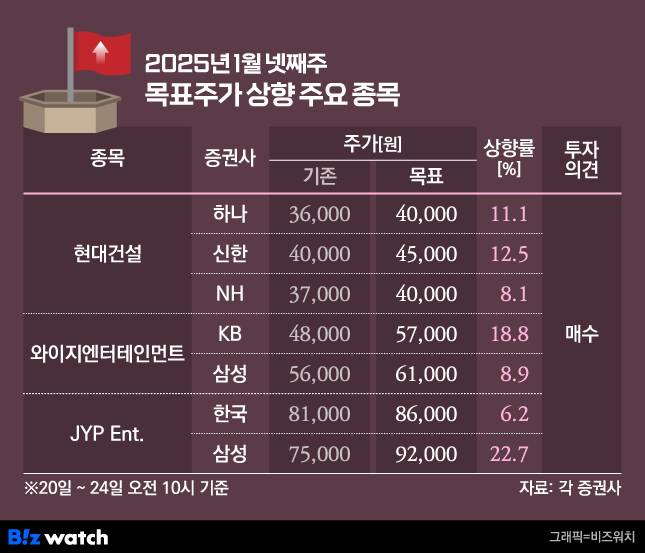 2025년 1월 넷째주 목표주가 상향 주요 목록/그래픽=비즈워치