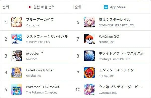 블루 아카이브 일본 앱스토어 매출 1위