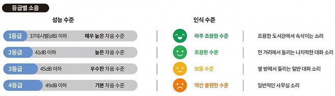 바닥 충격음 등급 - 충간소음의 주요 원인인 바닥 충격음은 소음의 크기에 따라 4등급으로 나뉜다. 고무공, 태핑머신과 같은 표준 충격원을 이용해 소음을 만들고, 아래층에서 소음 수준을 측정해 등급을 매긴다. &nbsp;한국토지주택공사 제공